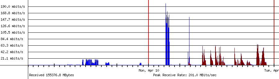 Sent traffic for 103.82.249.60