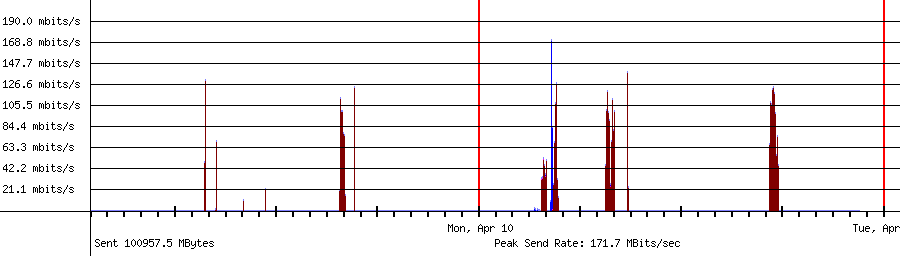 Sent traffic for 103.82.249.60