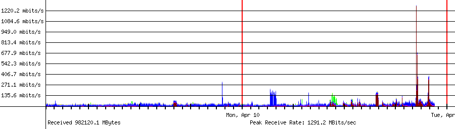 Sent traffic for Total