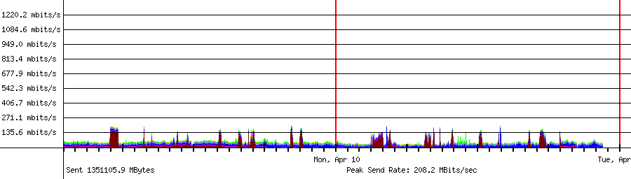 Sent traffic for Total